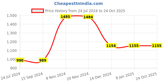 tatacliq.com Vero Moda Red High Rise Culottes vero moda Price History Graph from 24 Jul 2024 to 24 Oct 2025
