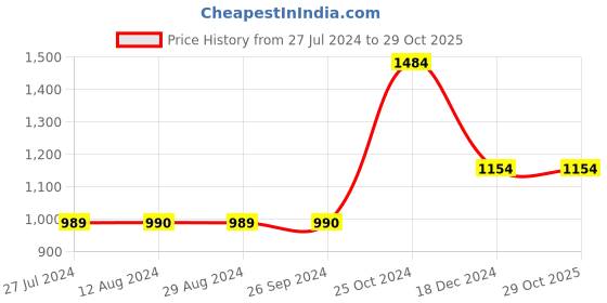 tatacliq.com Vero Moda Red High Rise Culottes vero moda Price History Graph from 27 Jul 2024 to 29 Oct 2025