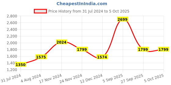 tatacliq.com Vero Moda Red Jumpsuit vero moda Price History Graph from 31 Jul 2024 to 4 Oct 2025