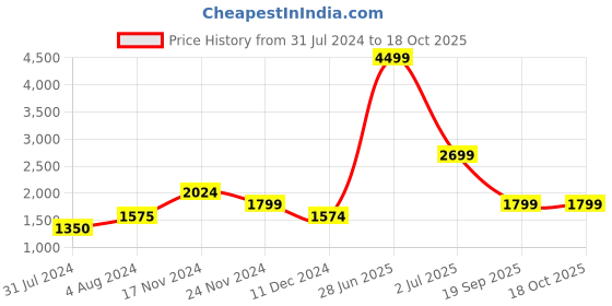 tatacliq.com Vero Moda Red Jumpsuit vero moda Price History Graph from 31 Jul 2024 to 18 Oct 2025