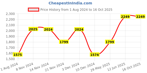 tatacliq.com Vero Moda Red Jumpsuit vero moda Price History Graph from 1 Aug 2024 to 16 Oct 2025