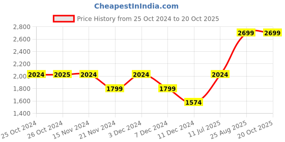 tatacliq.com Vero Moda Red Jumpsuit vero moda Price History Graph from 25 Oct 2024 to 20 Oct 2025
