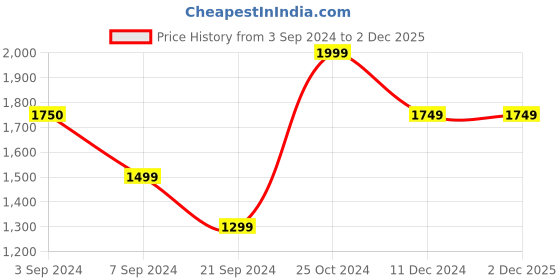 tatacliq.com Vero Moda Red Maxi Jumpsuit vero moda Price History Graph from 3 Sep 2024 to 2 Dec 2025