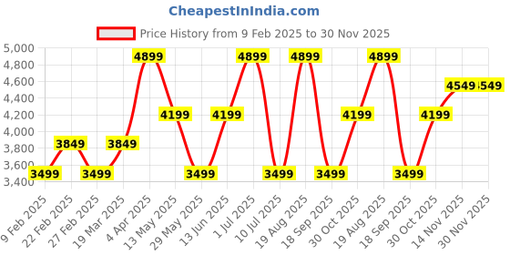 tatacliq.com Vero Moda Red Polyester Regular Fit Jackets vero moda Price History Graph from 9 Feb 2025 to 30 Nov 2025