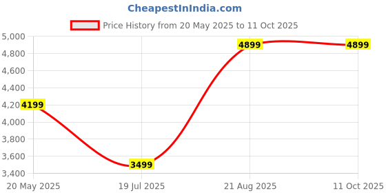tatacliq.com Vero Moda Red Polyester Regular Fit Jackets vero moda Price History Graph from 20 May 2025 to 10 Oct 2025