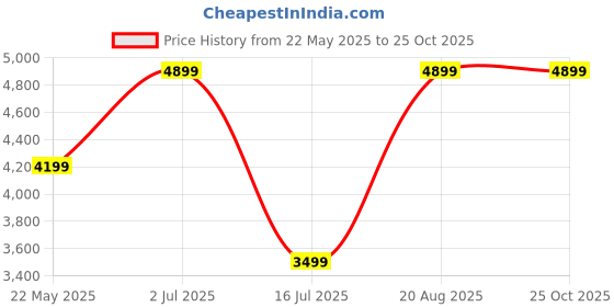 tatacliq.com Vero Moda Red Polyester Regular Fit Jackets vero moda Price History Graph from 22 May 2025 to 22 Oct 2025