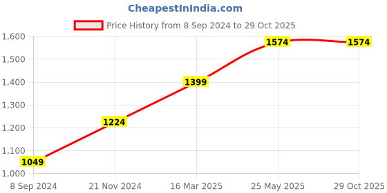 tatacliq.com Vero Moda Red Printed A Line Dress vero moda Price History Graph from 8 Sep 2024 to 29 Oct 2025