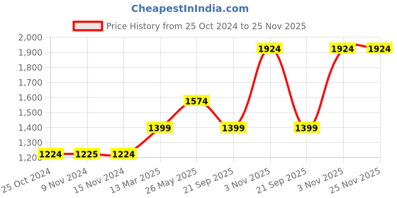 tatacliq.com Vero Moda Red Printed A Line Dress vero moda Price History Graph from 25 Oct 2024 to 25 Nov 2025