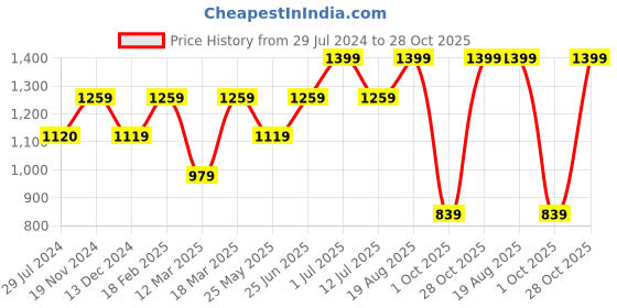 tatacliq.com Vero Moda Red Printed Crop Top vero moda Price History Graph from 29 Jul 2024 to 28 Oct 2025