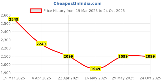 tatacliq.com Vero Moda Red Printed Dress vero moda Price History Graph from 19 Mar 2025 to 22 Oct 2025
