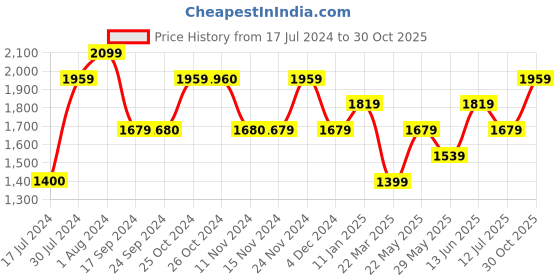 tatacliq.com Vero Moda Red Printed Fit & Flare Dress vero moda Price History Graph from 17 Jul 2024 to 30 Oct 2025
