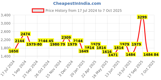 tatacliq.com Vero Moda Red Printed High Rise Pants vero moda Price History Graph from 17 Jul 2024 to 7 Oct 2025