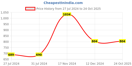 tatacliq.com Vero Moda Red Printed Hooded Sweatshirt vero moda Price History Graph from 27 Jul 2024 to 24 Oct 2025