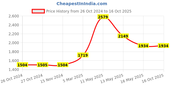 tatacliq.com Vero Moda Red Printed Jumpsuit vero moda Price History Graph from 26 Oct 2024 to 16 Oct 2025