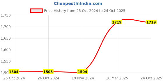 tatacliq.com Vero Moda Red Printed Jumpsuit vero moda Price History Graph from 25 Oct 2024 to 24 Oct 2025