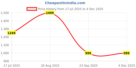 tatacliq.com Vero Moda Red Printed Shirt vero moda Price History Graph from 17 Jul 2025 to 3 Dec 2025