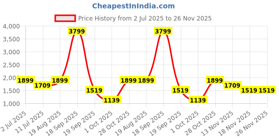 tatacliq.com Vero Moda Red Printed Slim Fit High Rise Pants vero moda Price History Graph from 2 Jul 2025 to 25 Nov 2025