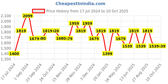tatacliq.com Vero Moda Red Printed Top vero moda Price History Graph from 17 Jul 2024 to 9 Oct 2025