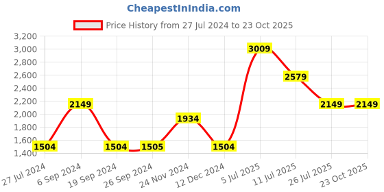 tatacliq.com Vero Moda Red Puffer Jacket vero moda Price History Graph from 27 Jul 2024 to 23 Oct 2025