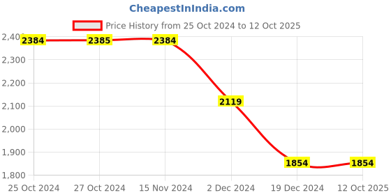 tatacliq.com Vero Moda Red Regular Fit A Line Dress vero moda Price History Graph from 25 Oct 2024 to 12 Oct 2025