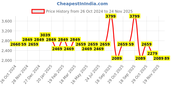 tatacliq.com Vero Moda Red Regular Fit A Line Dress vero moda Price History Graph from 26 Oct 2024 to 23 Nov 2025
