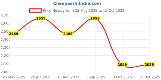 tatacliq.com Vero Moda Red Regular Fit A Line Dress vero moda Price History Graph from 25 May 2025 to 14 Oct 2025