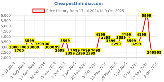 tatacliq.com Vero Moda Red Regular Fit Blazer vero moda Price History Graph from 17 Jul 2024 to 9 Oct 2025