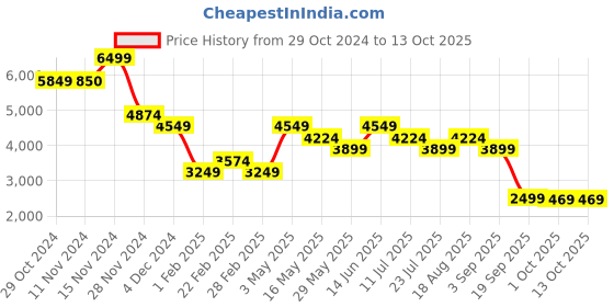 tatacliq.com Vero Moda Red Regular Fit Blazer vero moda Price History Graph from 29 Oct 2024 to 13 Oct 2025