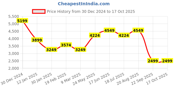 tatacliq.com Vero Moda Red Regular Fit Blazer vero moda Price History Graph from 30 Dec 2024 to 16 Oct 2025