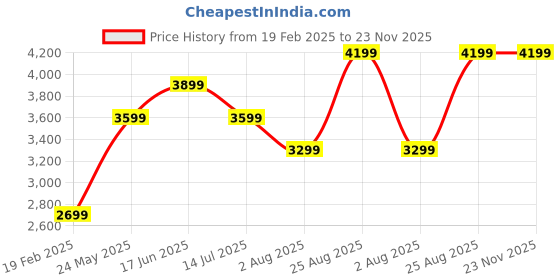 tatacliq.com Vero Moda Red Regular Fit Blazer vero moda Price History Graph from 19 Feb 2025 to 22 Nov 2025