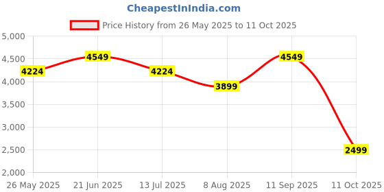 tatacliq.com Vero Moda Red Regular Fit Blazer vero moda Price History Graph from 26 May 2025 to 11 Oct 2025