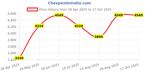 tatacliq.com Vero Moda Red Regular Fit Blazer vero moda Price History Graph from 26 Apr 2025 to 16 Oct 2025