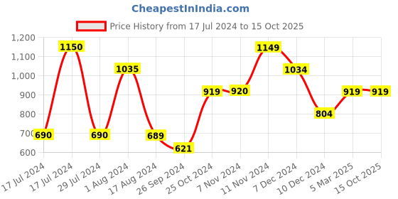 tatacliq.com Vero Moda Red Regular Fit Cardigan vero moda Price History Graph from 17 Jul 2024 to 14 Oct 2025