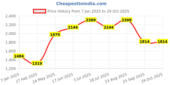 tatacliq.com Vero Moda Red Regular Fit Cardigan vero moda Price History Graph from 7 Jan 2025 to 29 Oct 2025