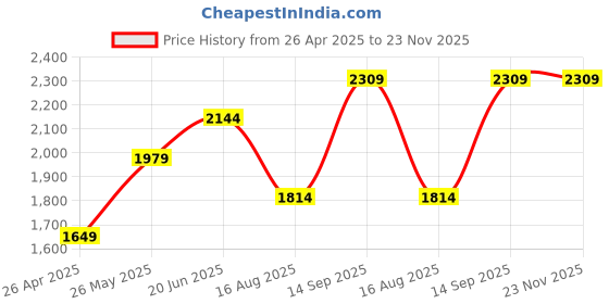tatacliq.com Vero Moda Red Regular Fit Cardigan vero moda Price History Graph from 26 Apr 2025 to 22 Nov 2025