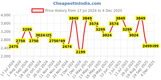 tatacliq.com Vero Moda Red Regular Fit Hooded Jacket vero moda Price History Graph from 17 Jul 2024 to 3 Dec 2025
