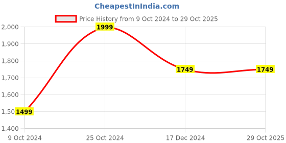 tatacliq.com Vero Moda Red Regular Fit Jacket vero moda Price History Graph from 9 Oct 2024 to 29 Oct 2025