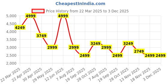 tatacliq.com Vero Moda Red Regular Fit Jumpsuit vero moda Price History Graph from 22 Mar 2025 to 2 Dec 2025