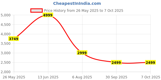 tatacliq.com Vero Moda Red Regular Fit Jumpsuit vero moda Price History Graph from 26 May 2025 to 7 Oct 2025