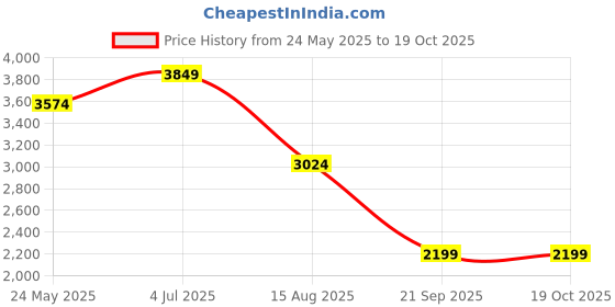 tatacliq.com Vero Moda Red Regular Fit Midi Dress vero moda Price History Graph from 24 May 2025 to 19 Oct 2025