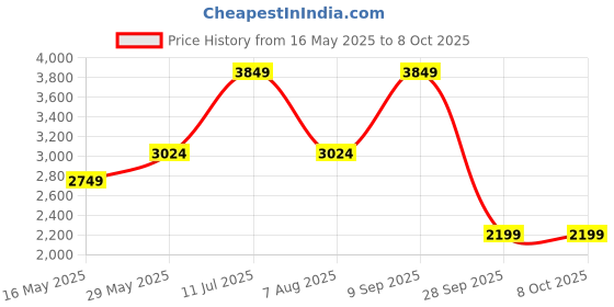 tatacliq.com Vero Moda Red Regular Fit Midi Dress vero moda Price History Graph from 16 May 2025 to 7 Oct 2025