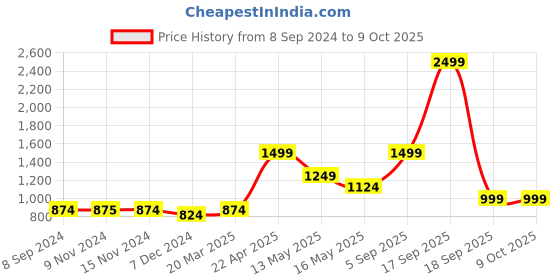 tatacliq.com Vero Moda Red Regular Fit Palazzos vero moda Price History Graph from 8 Sep 2024 to 9 Oct 2025
