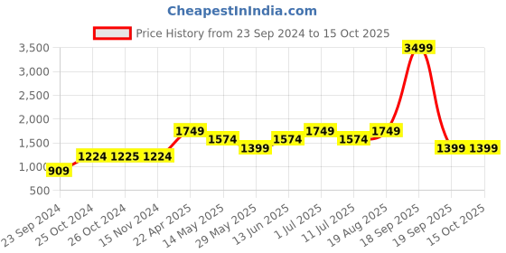 tatacliq.com Vero Moda Red Regular Fit Pants vero moda Price History Graph from 23 Sep 2024 to 13 Oct 2025