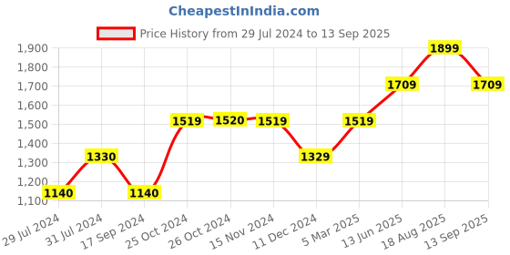 tatacliq.com Vero Moda Red Regular Fit Pants vero moda Price History Graph from 29 Jul 2024 to 13 Sep 2025