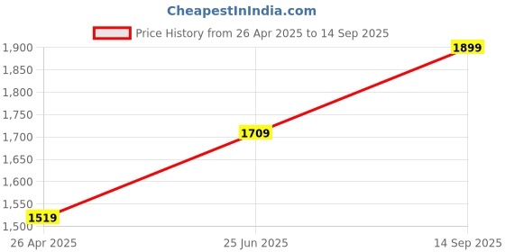 tatacliq.com Vero Moda Red Regular Fit Pants vero moda Price History Graph from 26 Apr 2025 to 14 Sep 2025