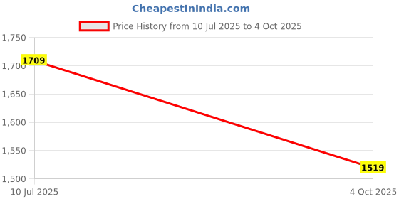 tatacliq.com Vero Moda Red Regular Fit Pants vero moda Price History Graph from 10 Jul 2025 to 4 Oct 2025