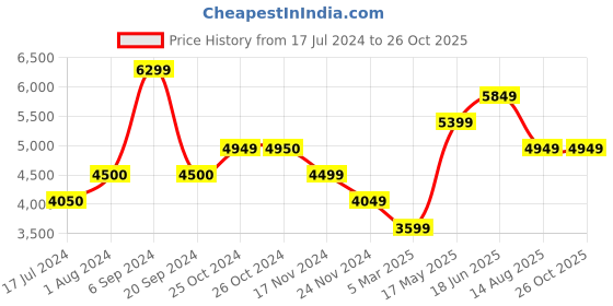 tatacliq.com Vero Moda Red Regular Fit Parka Jacket vero moda Price History Graph from 17 Jul 2024 to 26 Oct 2025