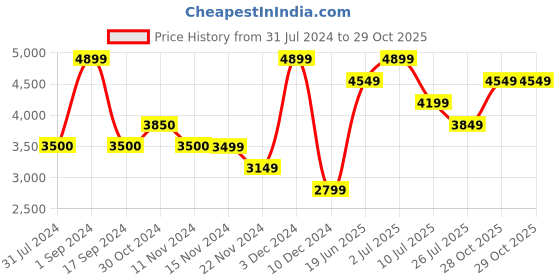 tatacliq.com Vero Moda Red Regular Fit Parka Jacket vero moda Price History Graph from 31 Jul 2024 to 28 Oct 2025