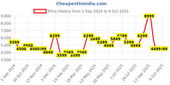 tatacliq.com Vero Moda Red Regular Fit Parka Jacket vero moda Price History Graph from 1 Sep 2024 to 9 Oct 2025