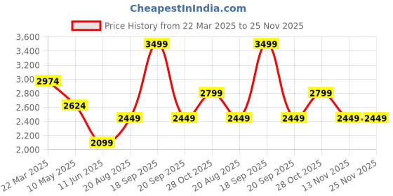 tatacliq.com Vero Moda Red Regular Fit Printed Shirt vero moda Price History Graph from 22 Mar 2025 to 24 Nov 2025